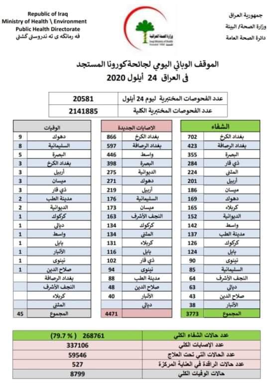 العراق يسجل 4471 إصابة و3773 حالة شفاء من كورونا الخميس 